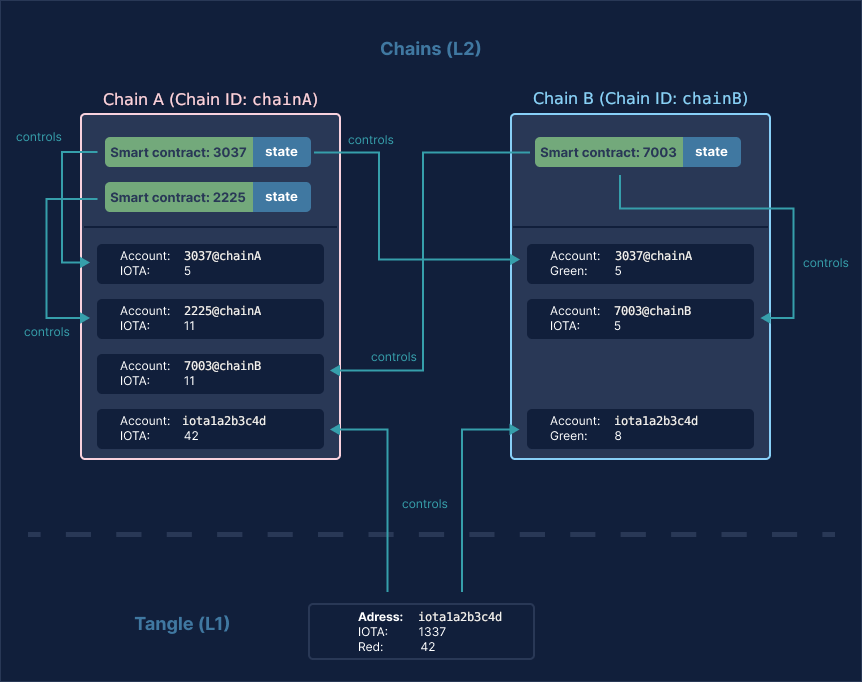 Example situation. Two chains are deployed, with three smart contracts and one address.